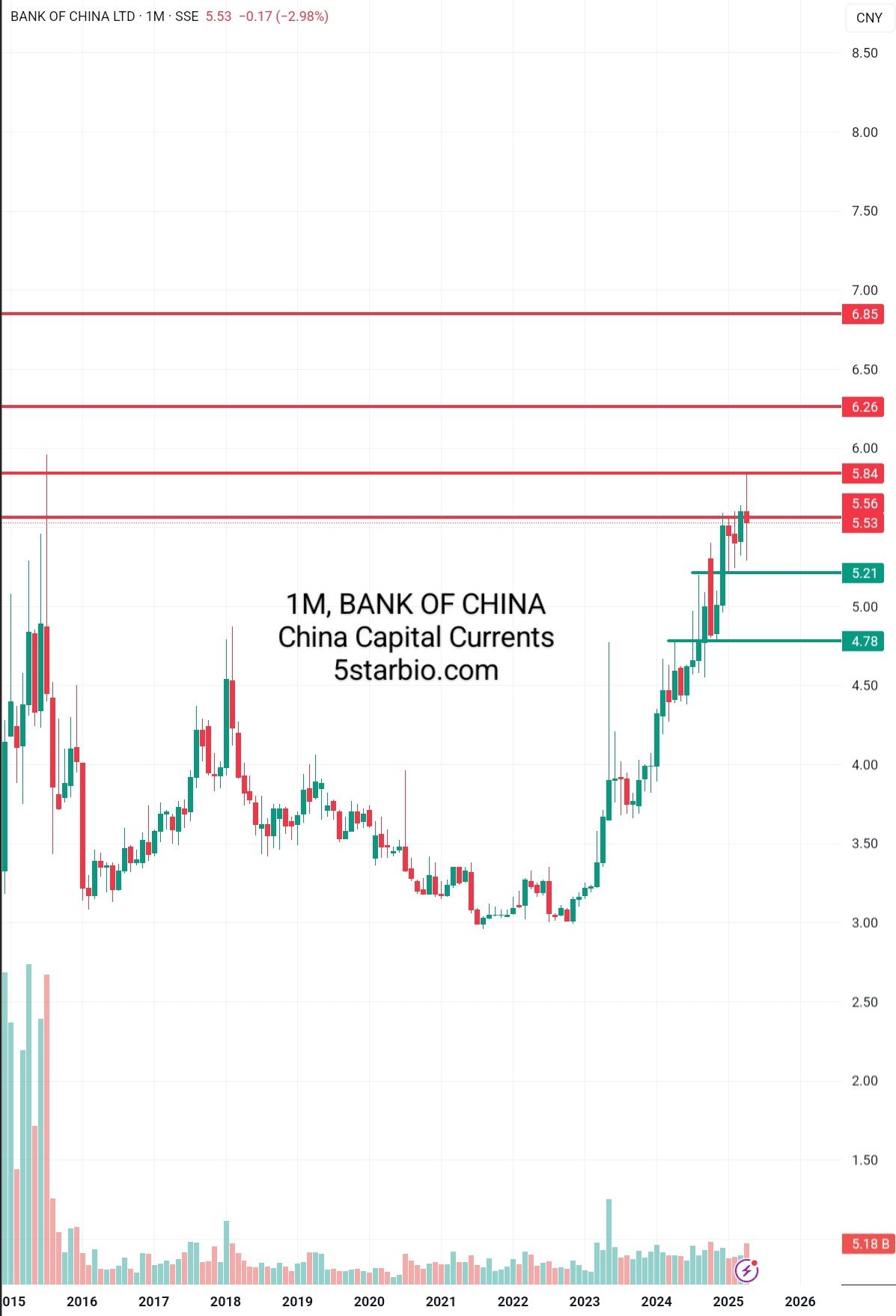 Bank of China- PAPER TRADE–MAY 25